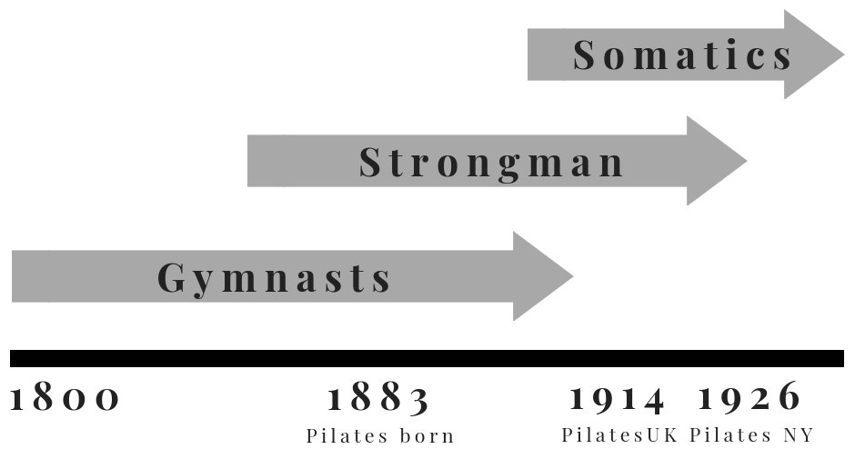 Info graphic of the three waves of the Physical Culture Movement.